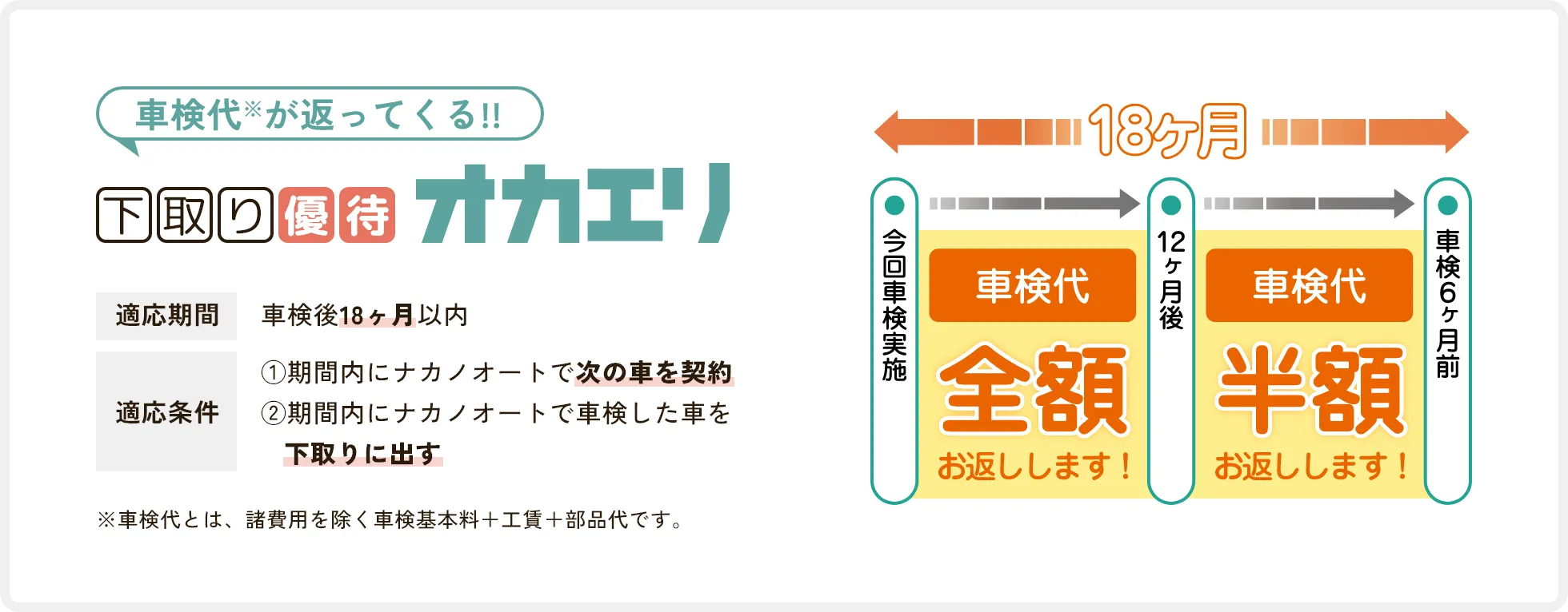 車検代が返ってくる!!下取り優待「オカエリ」 適応期間:車検後18ヶ月以内、適応条件:①期間内にナカノオートで次の車を契約。②期間内にナカノオートで車検した車を下取りに出す